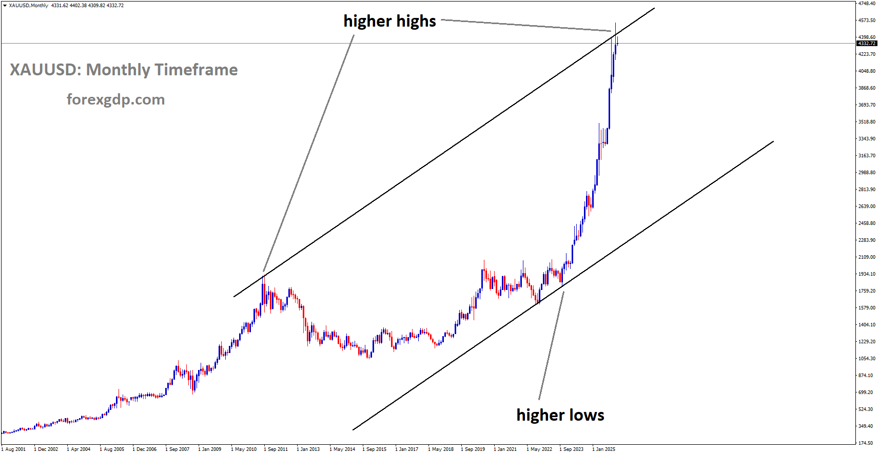XAUUSD is moving in an uptrend channel, and the market has reached a higher high area of the channel