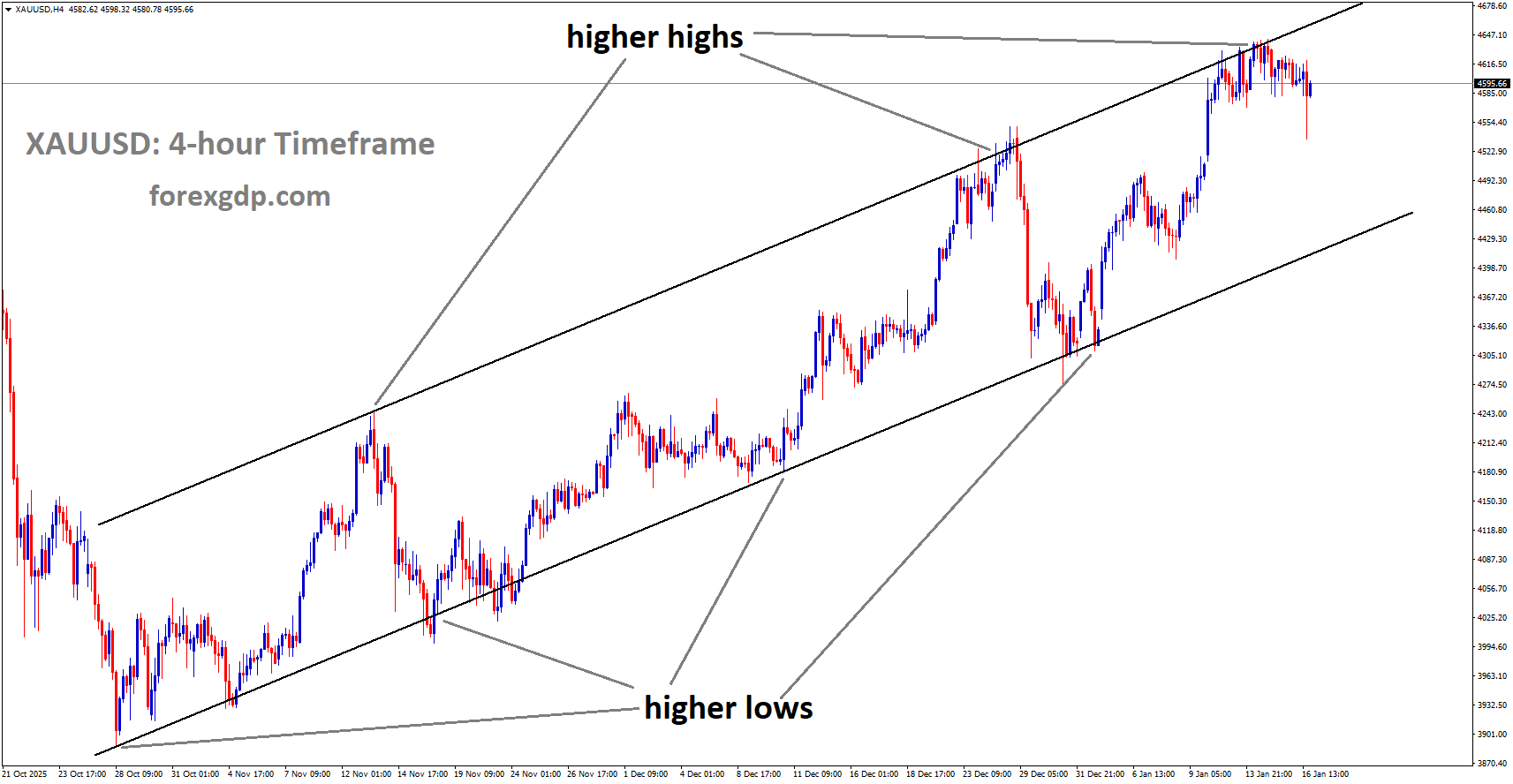 XAUUSD is moving in an uptrend channel, andthe market has reached a higher high area of the channel
