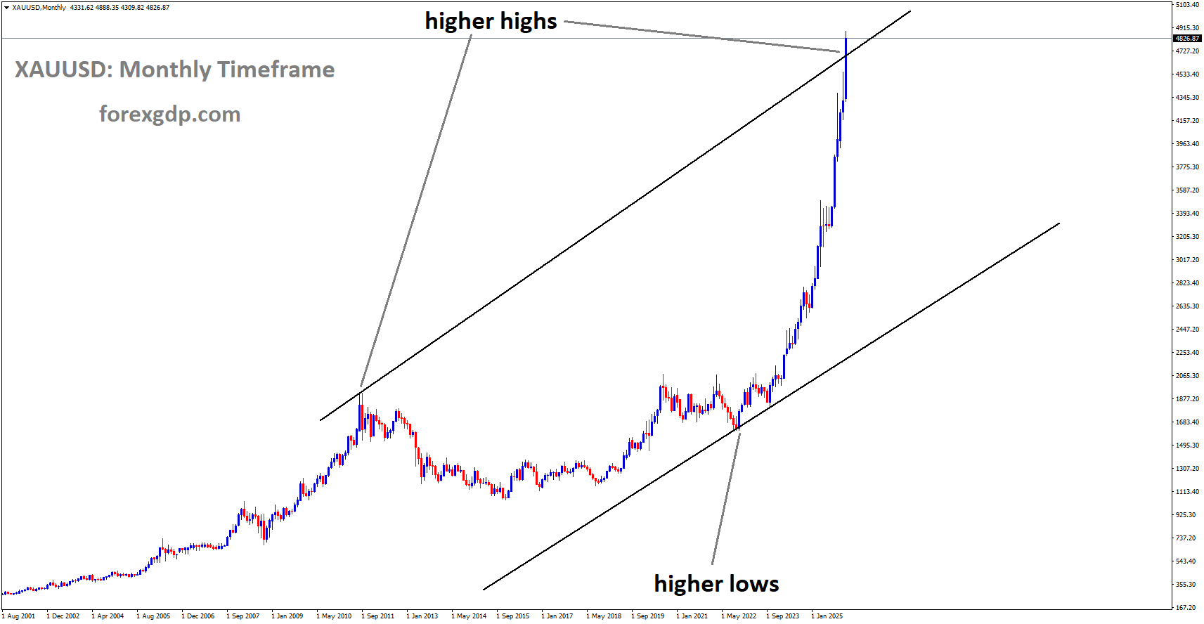 XAUUSD is moving in an uptrend channel, andthe market has reached a higher high area of the channel XAUUSD is moving in an uptrend channel, andthe market has reached a higher high area of the channel