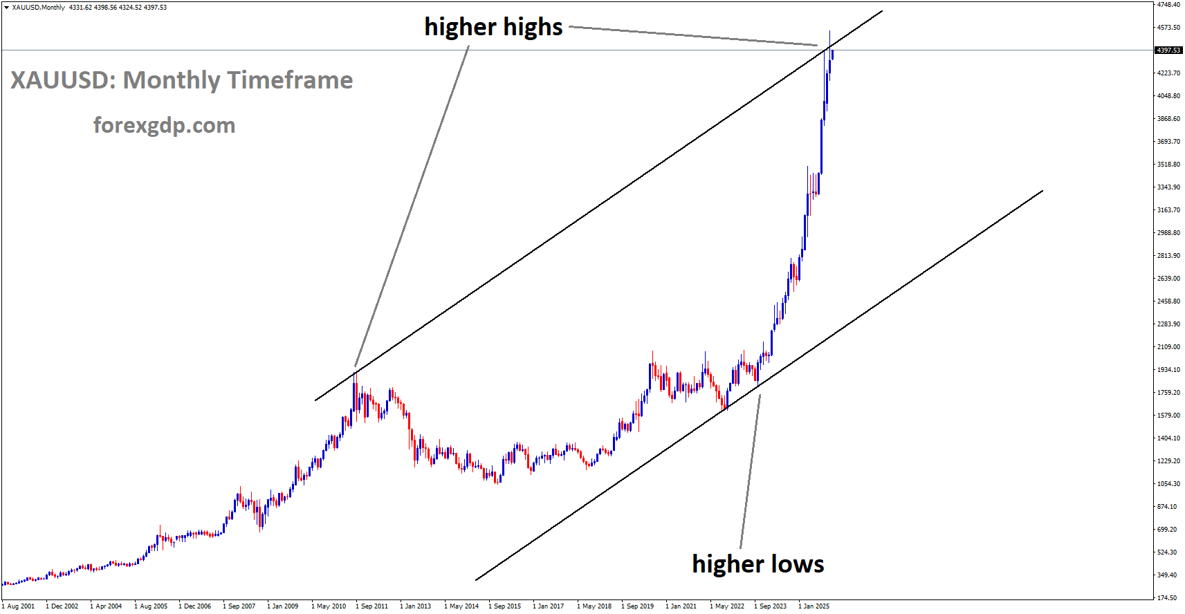 XAUUSD is moving in an uptrend channel, andthe market has reached a higher high area of the channel XAUUSD is moving in an uptrend channel, andthe market has reached a higher high area of the channel