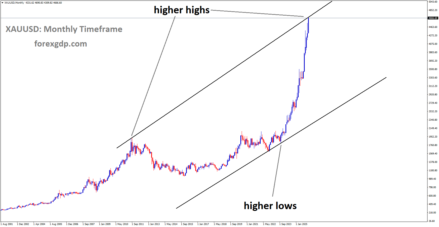 XAUUSD is moving in uptrend channel and market has reached higher low area of the channel XAUUSD is moving in uptrend channel and market has reached higher low area of the channel