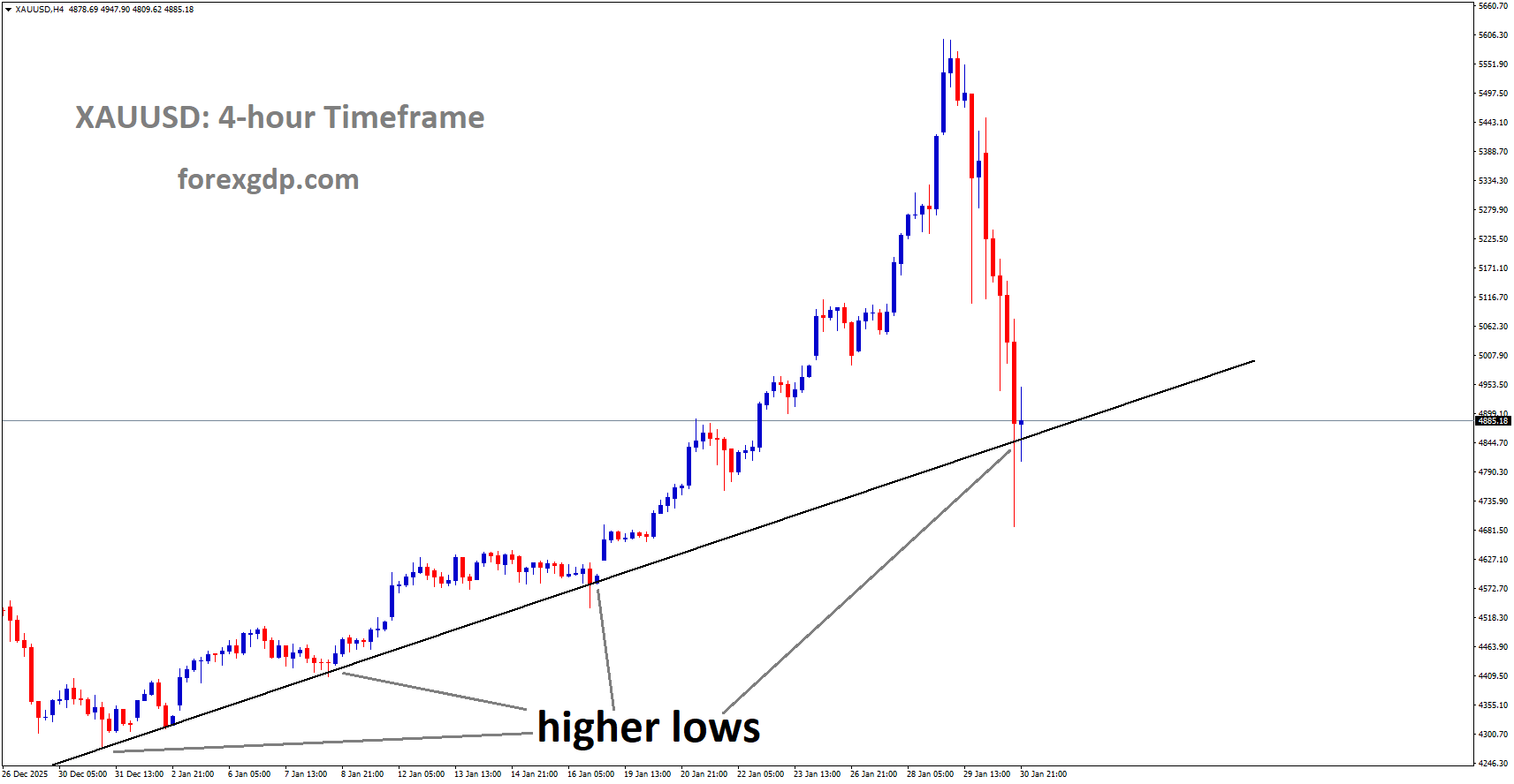 XAUUSD reached a higher low area of the uptrend line