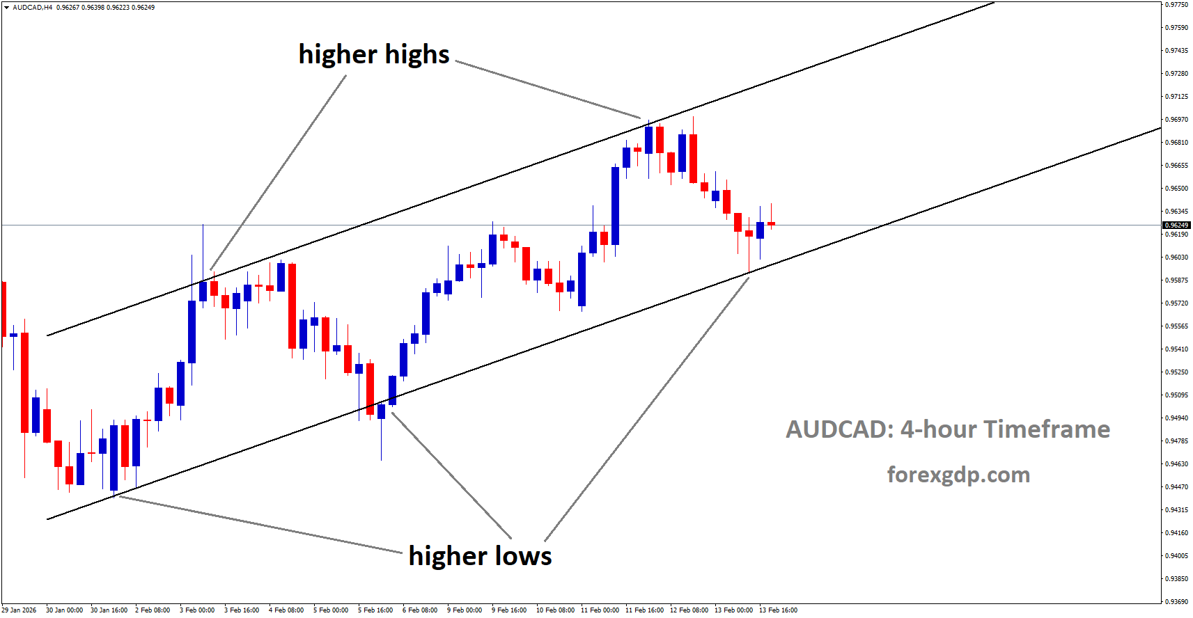 AUDCAD is moving in an ascending channel, and the market has reached a higher low area of the channel AUDCAD is moving in an ascending channel, and the market has reached a higher low area of the channel