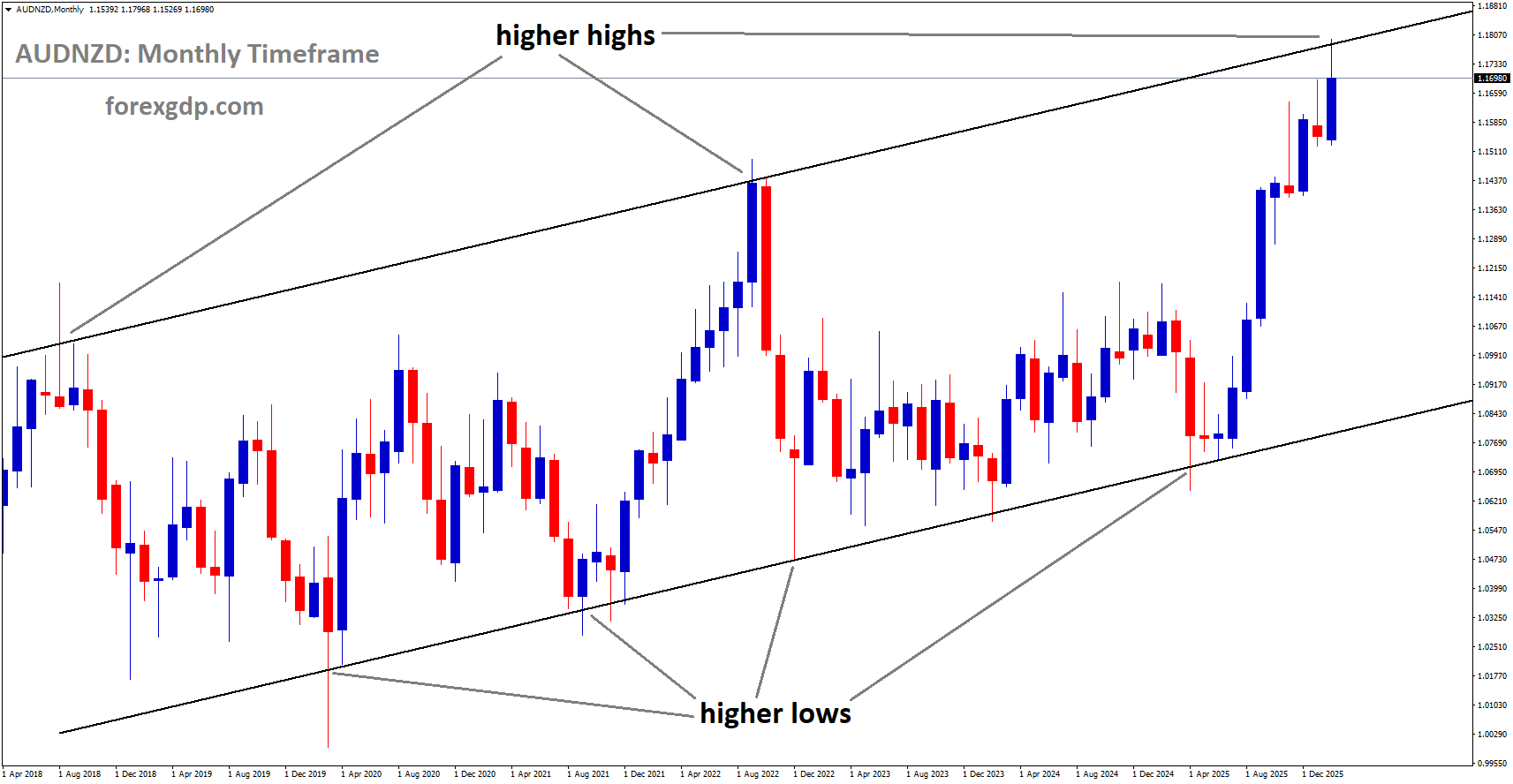 AUDNZD is moving in an ascending channel, and the market has reached a higher high area of the channel AUDNZD is moving in an ascending channel, and the market has reached a higher high area of the channel