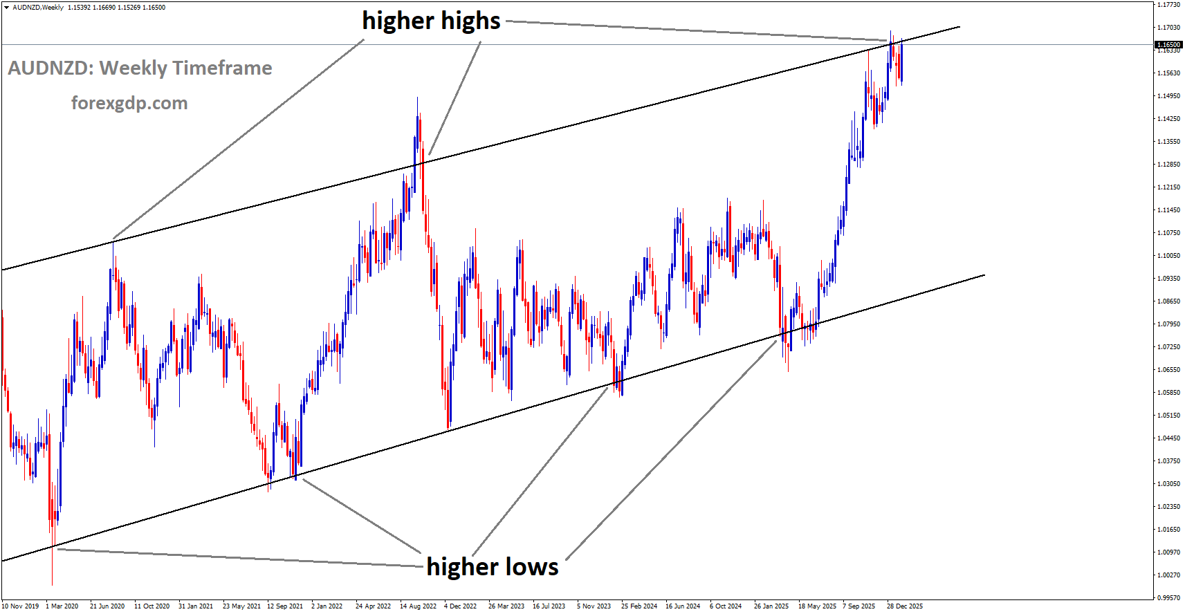 AUDNZD is moving in an uptrend channel, and the market has reached a higher high area of the channel AUDNZD is moving in an uptrend channel, and the market has reached a higher high area of the channel