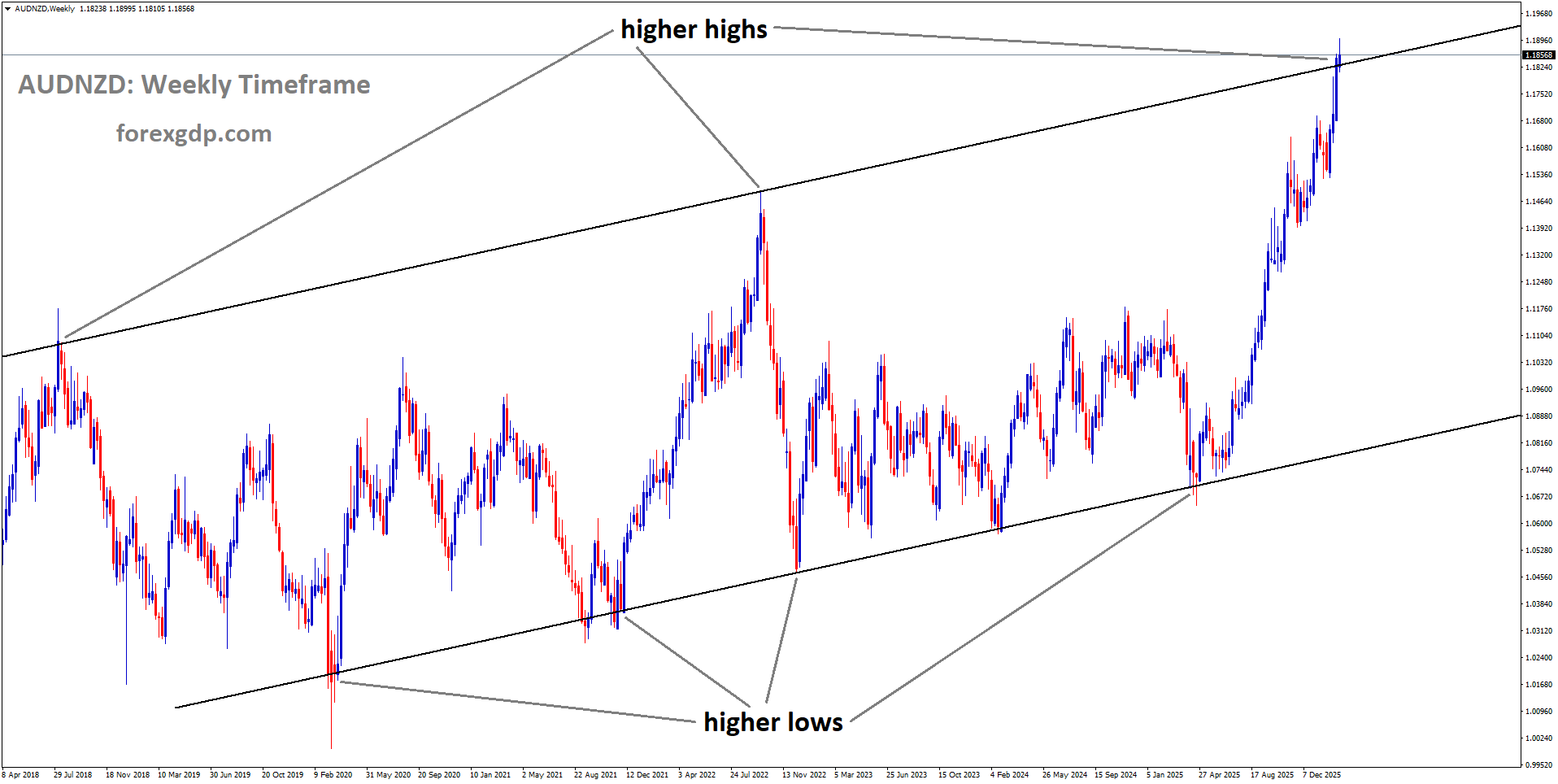 AUDNZD is moving in an uptrend channel, andthe market has reached a higher high area of the channel AUDNZD is moving in an uptrend channel, andthe market has reached a higher high area of the channel