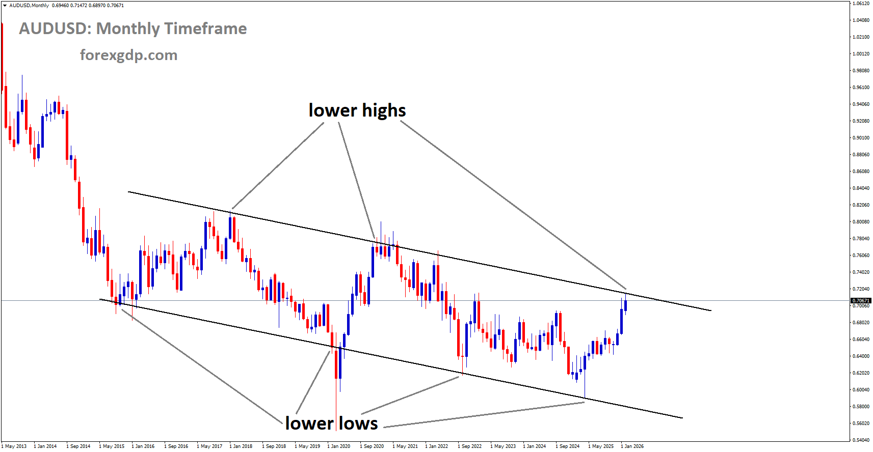 AUDUSD is moving in a descending channel, and the market has reached the lower high area of the channel AUDUSD is moving in a descending channel, and the market has reached the lower high area of the channel