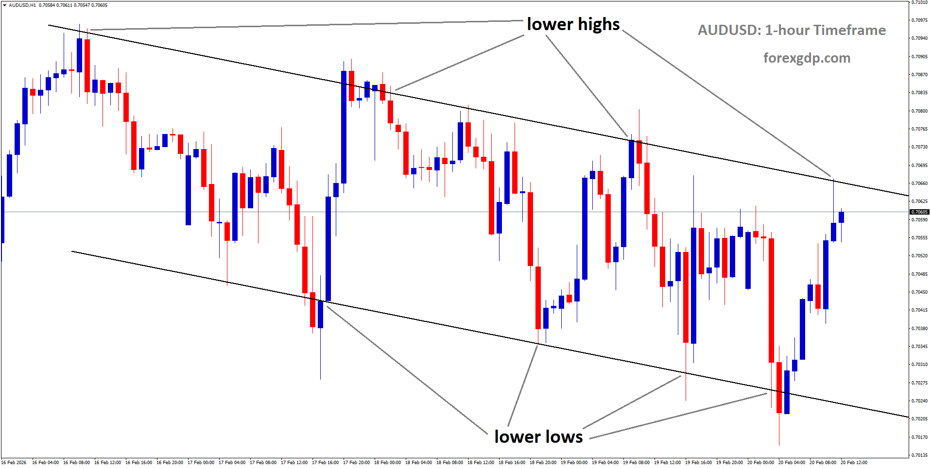 AUDUSD is moving in a descending channel, and the market has reached the lower high area of the channel AUDUSD is moving in a descending channel, and the market has reached the lower high area of the channel