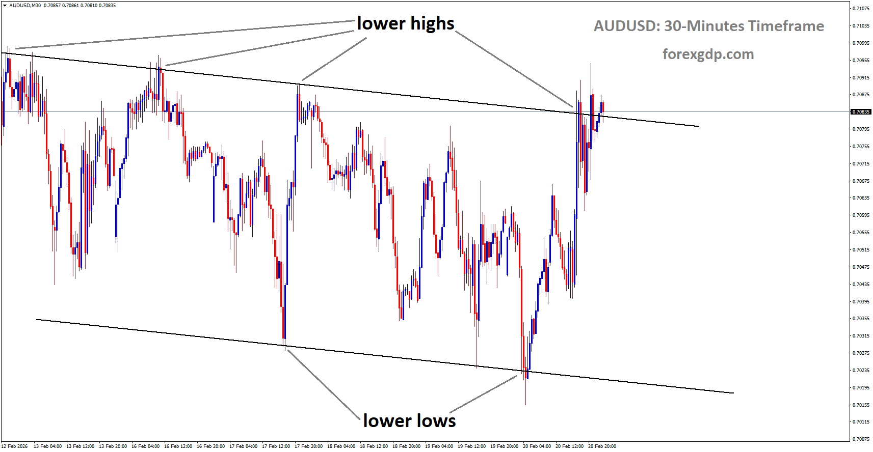 AUDUSD is moving in a descending channel, and the market has reached the lower high area of the channel AUDUSD is moving in a descending channel, and the market has reached the lower high area of the channel