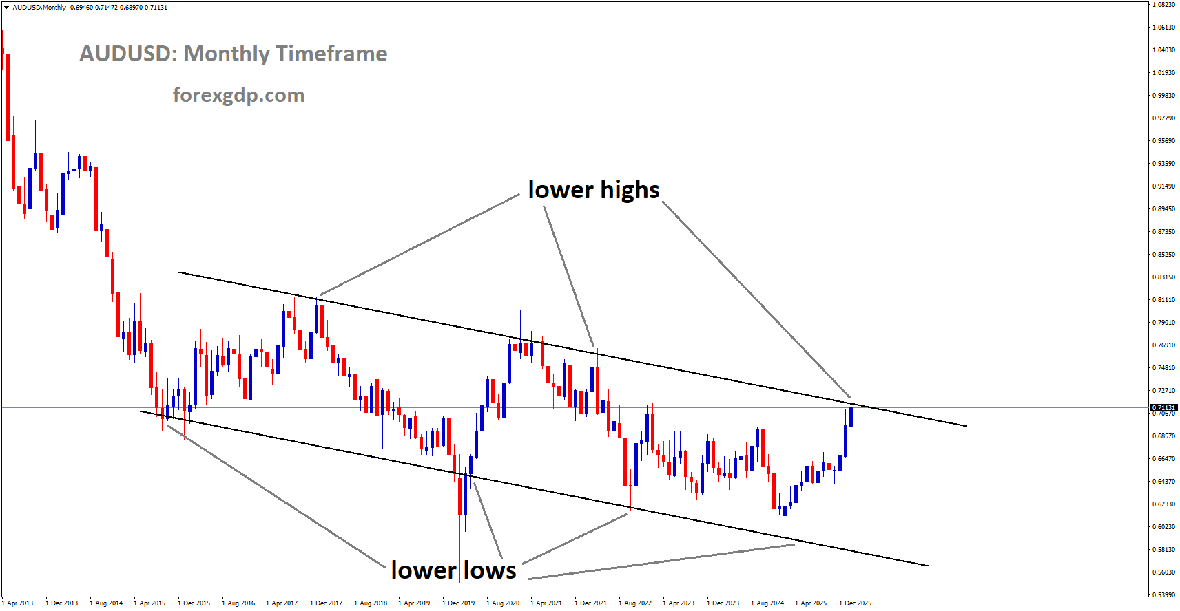 AUDUSD is moving in a descending channel, and the market has reached the lower high area of the channel AUDUSD is moving in a descending channel, and the market has reached the lower high area of the channel