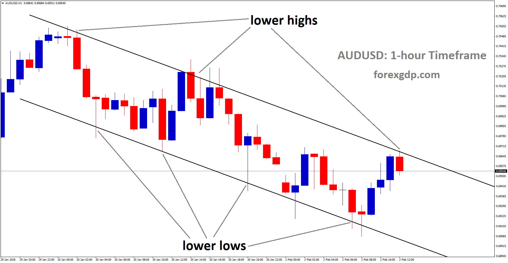 AUDUSD is moving in a downtrend channel, andthe market has reached the lower high area of the channel AUDUSD is moving in a downtrend channel, andthe market has reached the lower high area of the channel
