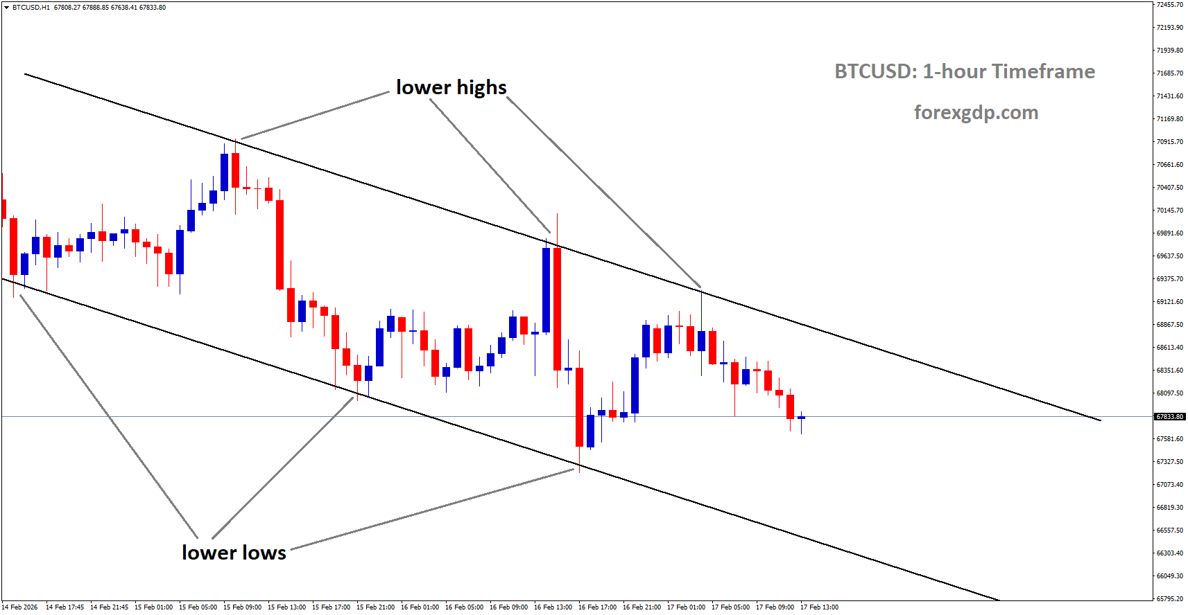 BTCUSD is moving in a descending channel, and the market has fallen from the lower high area of the channel BTCUSD is moving in a descending channel, and the market has fallen from the lower high area of the channel