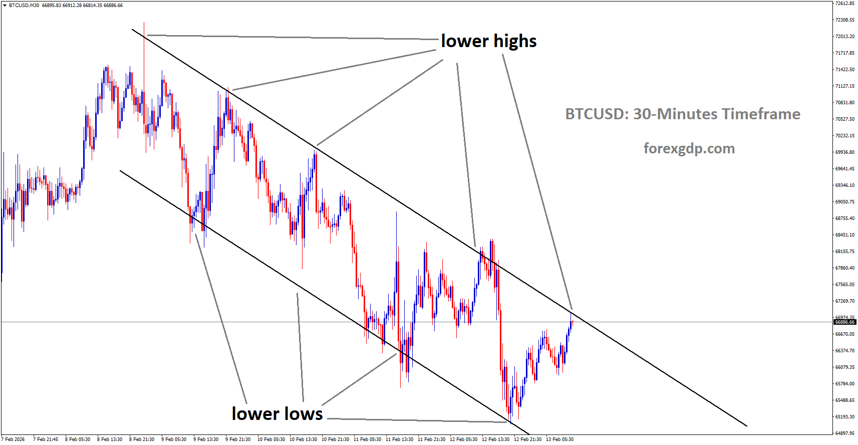 BTCUSD is moving in a descending channel, and the market has reached the lower high area of the channel BTCUSD is moving in a descending channel, and the market has reached the lower high area of the channel