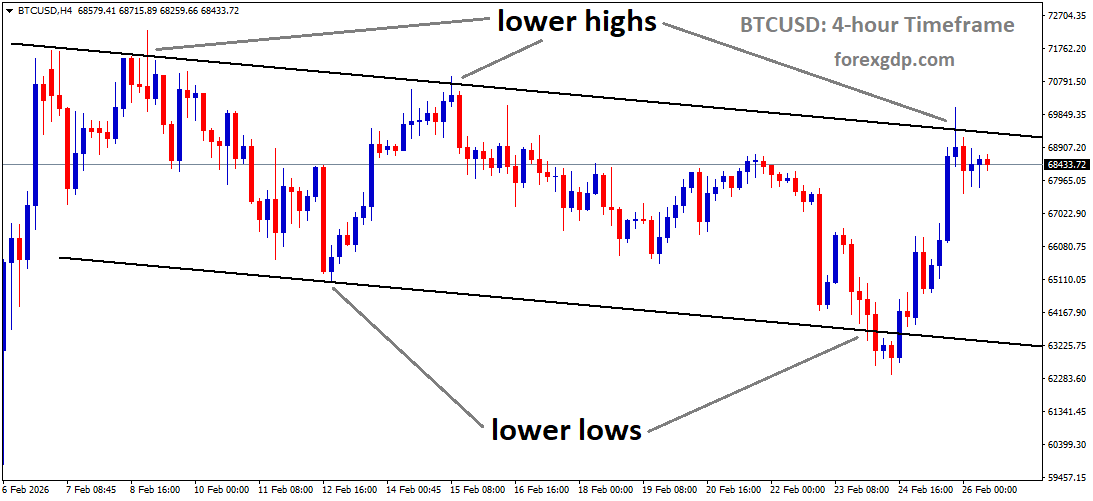 BTCUSD is moving in a descending channel, and the market has reached the lower high area of the channel BTCUSD is moving in a descending channel, and the market has reached the lower high area of the channel