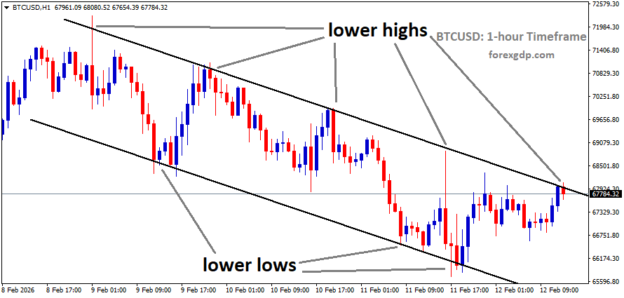 BTCUSD is moving in a descending channel, and the market has reached the lower high area of the channel BTCUSD is moving in a descending channel, and the market has reached the lower high area of the channel