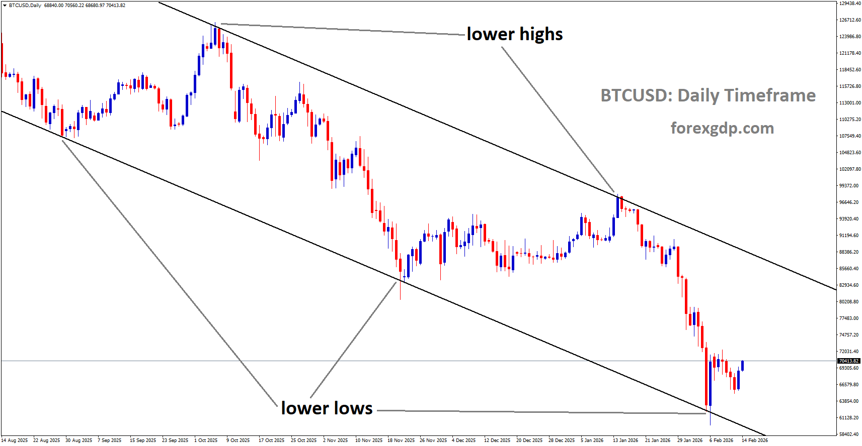 BTCUSD is moving in a descending channel, and the market has rebounded from the lower low area of the channel BTCUSD is moving in a descending channel, and the market has rebounded from the lower low area of the channel