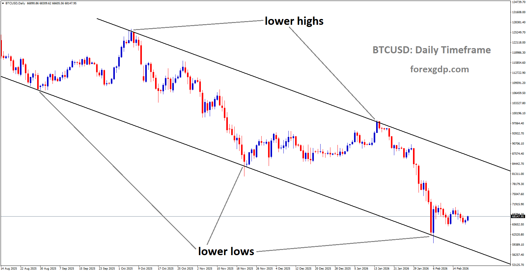 BTCUSD is moving in a descending channel, and the market has rebounded from the lower low area of the channel BTCUSD is moving in a descending channel, and the market has rebounded from the lower low area of the channel