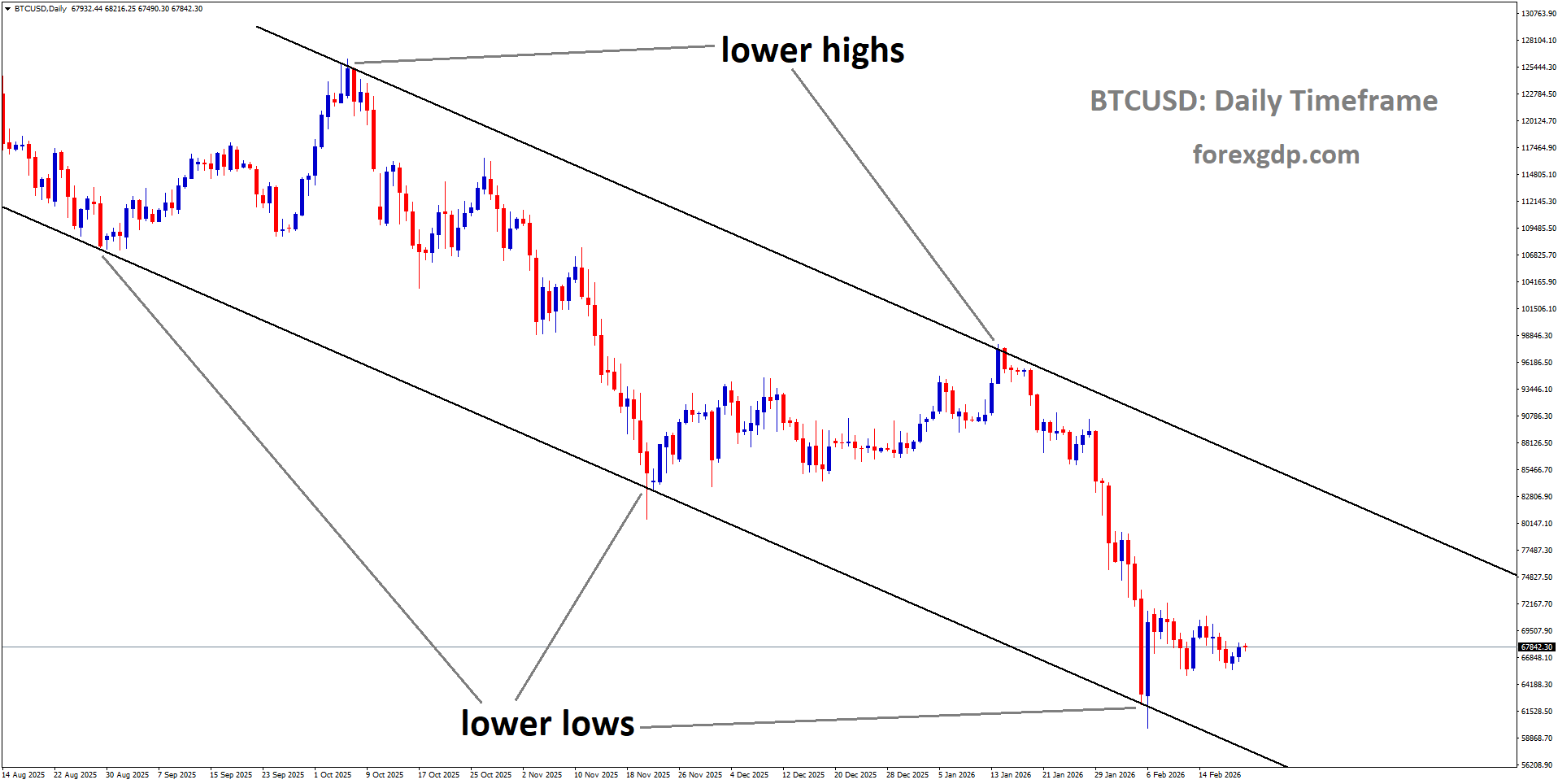 BTCUSD is moving in a descending channel, and the market has rebounded from the lower low area of the channel BTCUSD is moving in a descending channel, and the market has rebounded from the lower low area of the channel