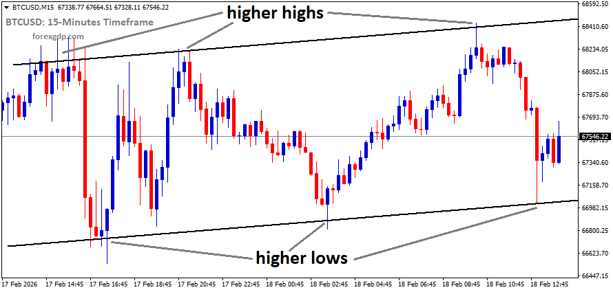 BTCUSD is moving in an ascending channel, and the market has rebounded from the higher low area of the channel BTCUSD is moving in an ascending channel, and the market has rebounded from the higher low area of the channel