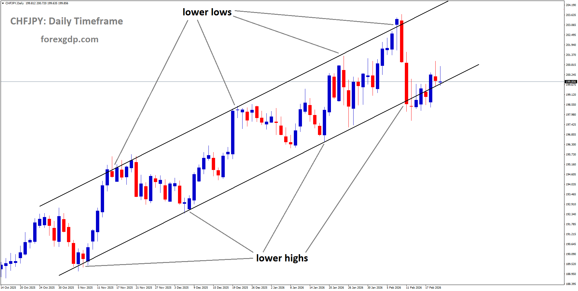 CHFJPY is moving in an ascending channel, and the market has reached the higher low area of the channel CHFJPY is moving in an ascending channel, and the market has reached the higher low area of the channel