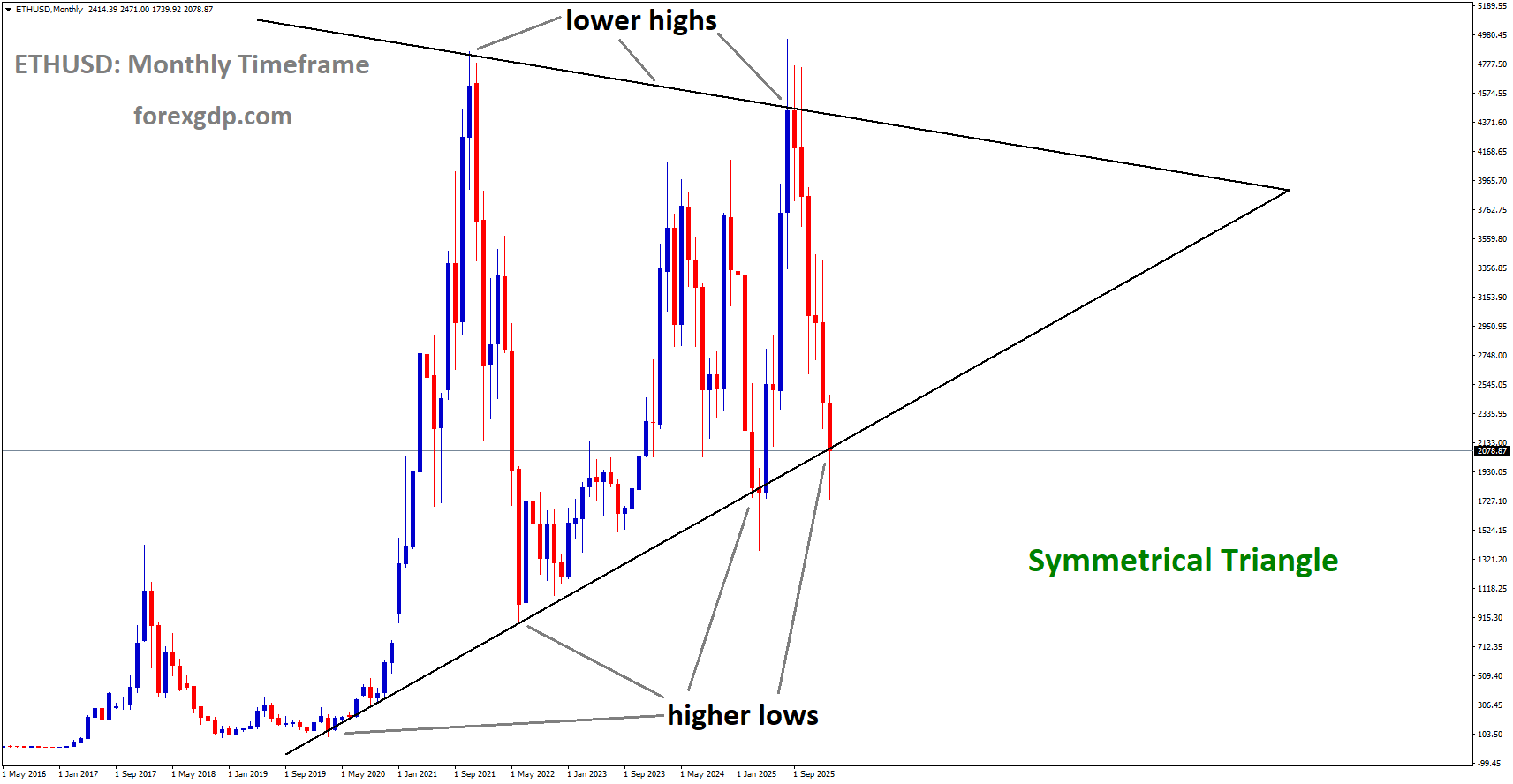 ETHUSD is moving in a symmetrical Triangle pattern, andthe market has reached the higher low area of the pattern ETHUSD is moving in a symmetrical Triangle pattern, andthe market has reached the higher low area of the pattern