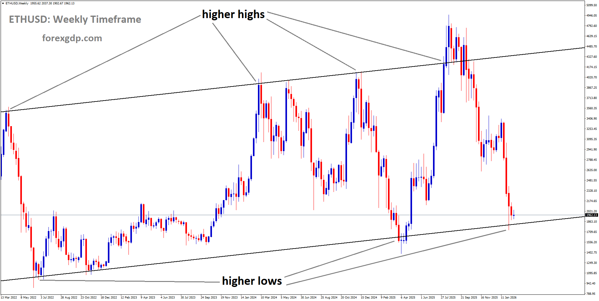 ETHUSD is moving in an ascending channel, and the market has reached the higher low area of the channel ETHUSD is moving in an ascending channel, and the market has reached the higher low area of the channel