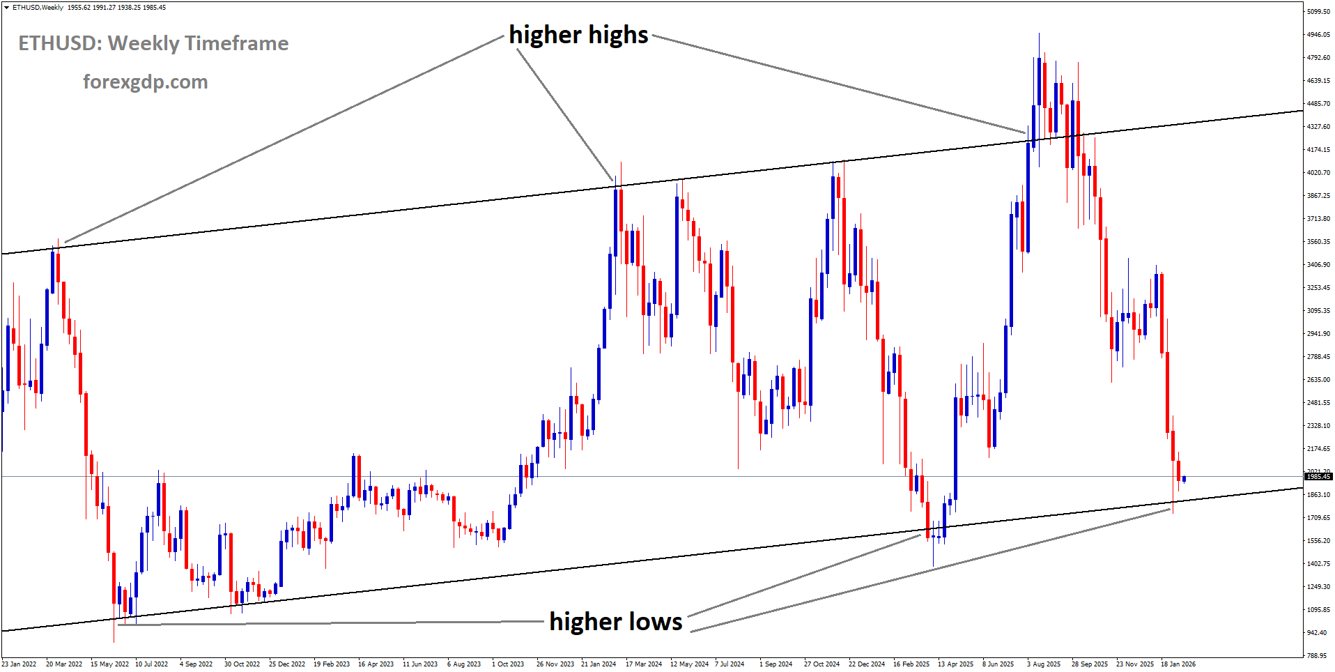 ETHUSD is moving in an uptrend channel, and the market has reached the higher low area of the channel ETHUSD is moving in an uptrend channel, and the market has reached the higher low area of the channel