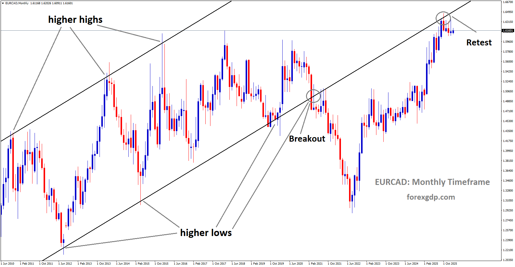EURCAD reached the retest area of the broken uptrend channel EURCAD reached the retest area of the broken uptrend channel