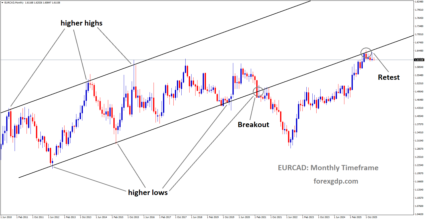 EURCAD reached the retest area of the broken uptrend channel EURCAD reached the retest area of the broken uptrend channel