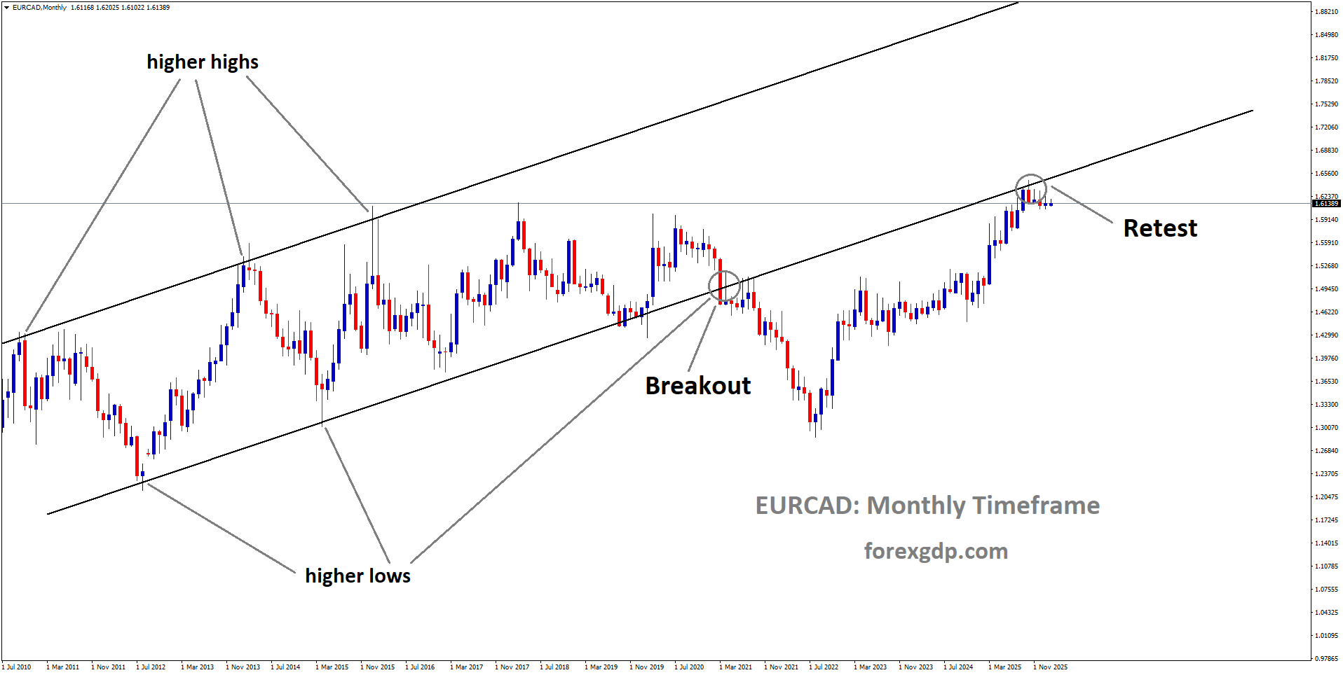 EURCAD reached the retest area of the broken uptrend channel EURCAD reached the retest area of the broken uptrend channel