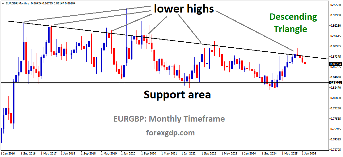 EURGBP is moving in a descending triangle, and the market has reached the lower high area of the pattern EURGBP is moving in a descending triangle, and the market has reached the lower high area of the pattern