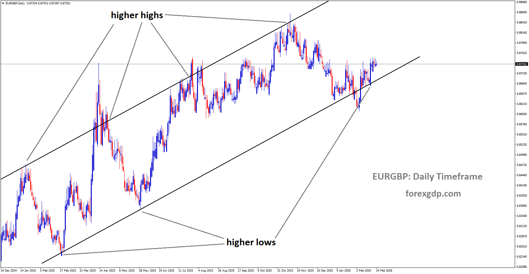EURGBP is moving in an ascending channel, and the market has reached the higher low area of the channel EURGBP is moving in an ascending channel, and the market has reached the higher low area of the channel