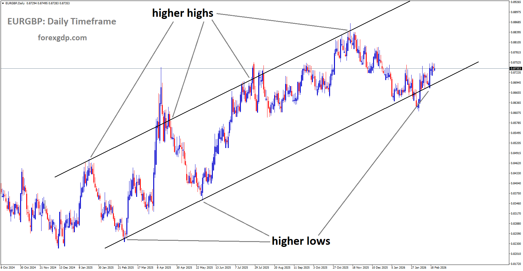 EURGBP is moving in an ascending channel, and the market has reached the higher low area of the channel EURGBP is moving in an ascending channel, and the market has reached the higher low area of the channel