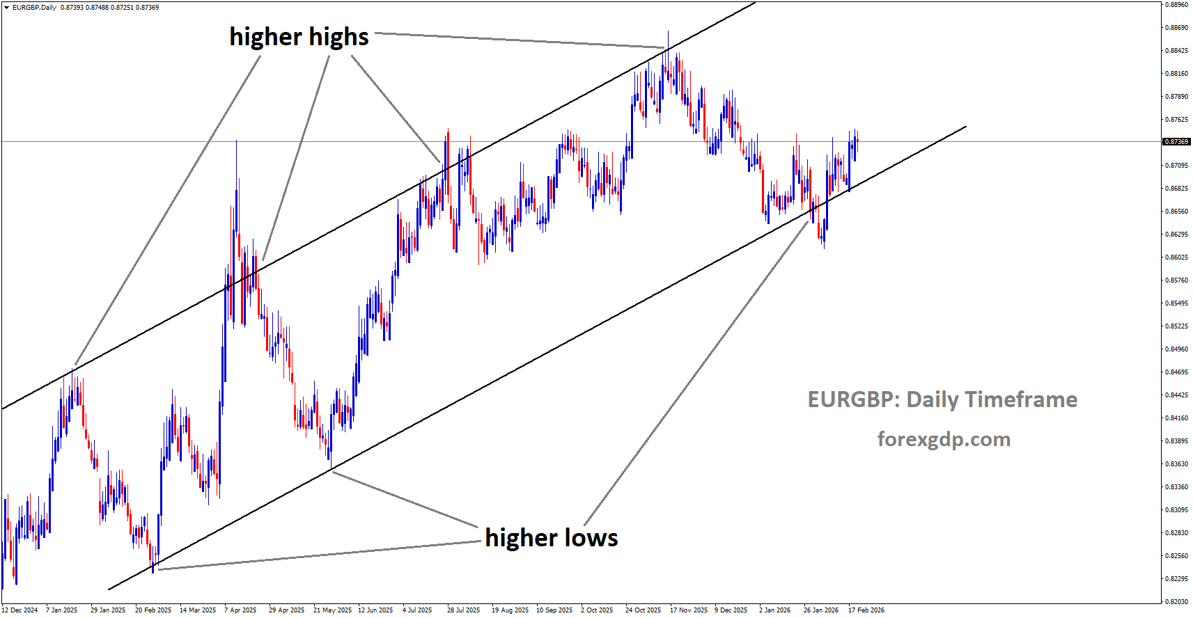 EURGBP is moving in an ascending channel, and the market has rebounded from the higher low area of the channel EURGBP is moving in an ascending channel, and the market has rebounded from the higher low area of the channel