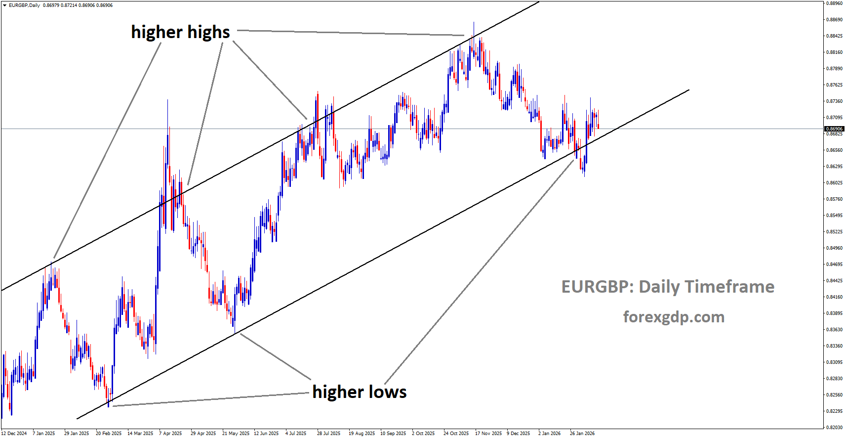 EURGBP is moving in an uptrend channel, and the market has reached a higher low area of the channel EURGBP is moving in an uptrend channel, and the market has reached a higher low area of the channel