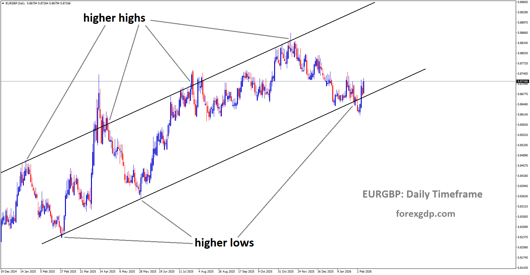 EURGBP is moving in an uptrend channel, and the market has reached a higher low area of the channel EURGBP is moving in an uptrend channel, and the market has reached a higher low area of the channel