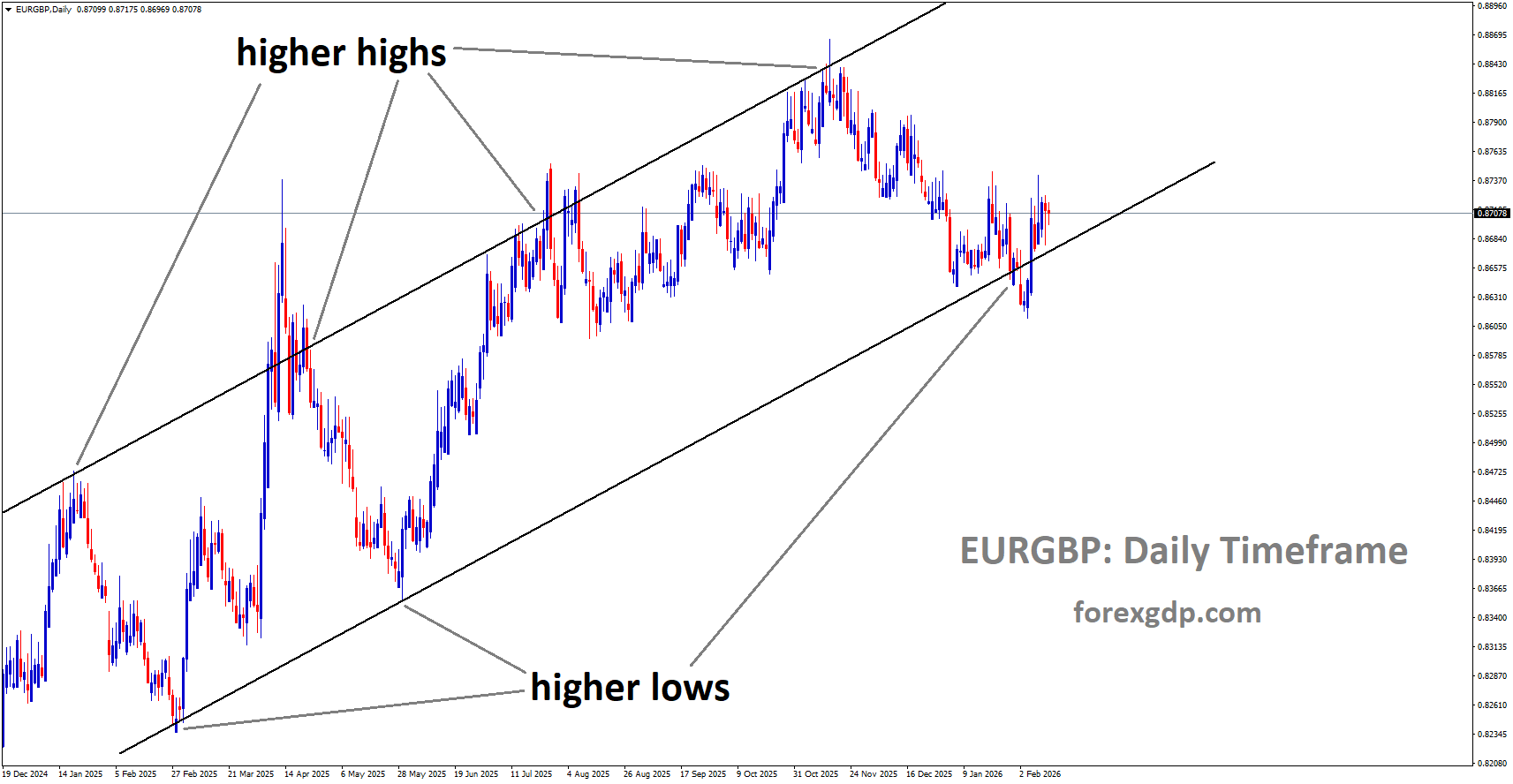 EURGBP is moving in an uptrend channel, andthe market has reached a higher low area of the channel EURGBP is moving in an uptrend channel, andthe market has reached a higher low area of the channel