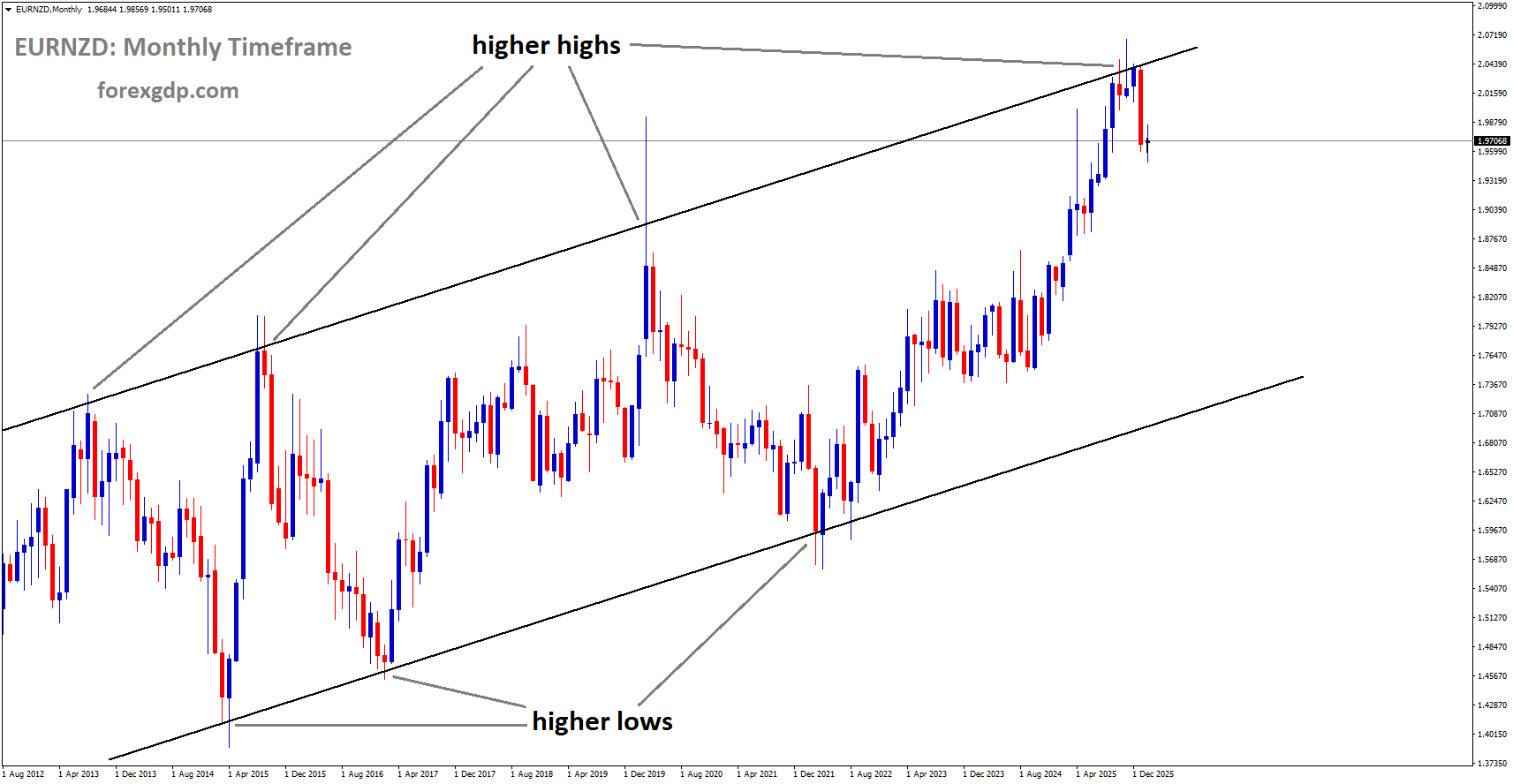 EURNZD is moving in an ascending channel, and the market has fallen from the higher high area of the channel EURNZD is moving in an ascending channel, and the market has fallen from the higher high area of the channel