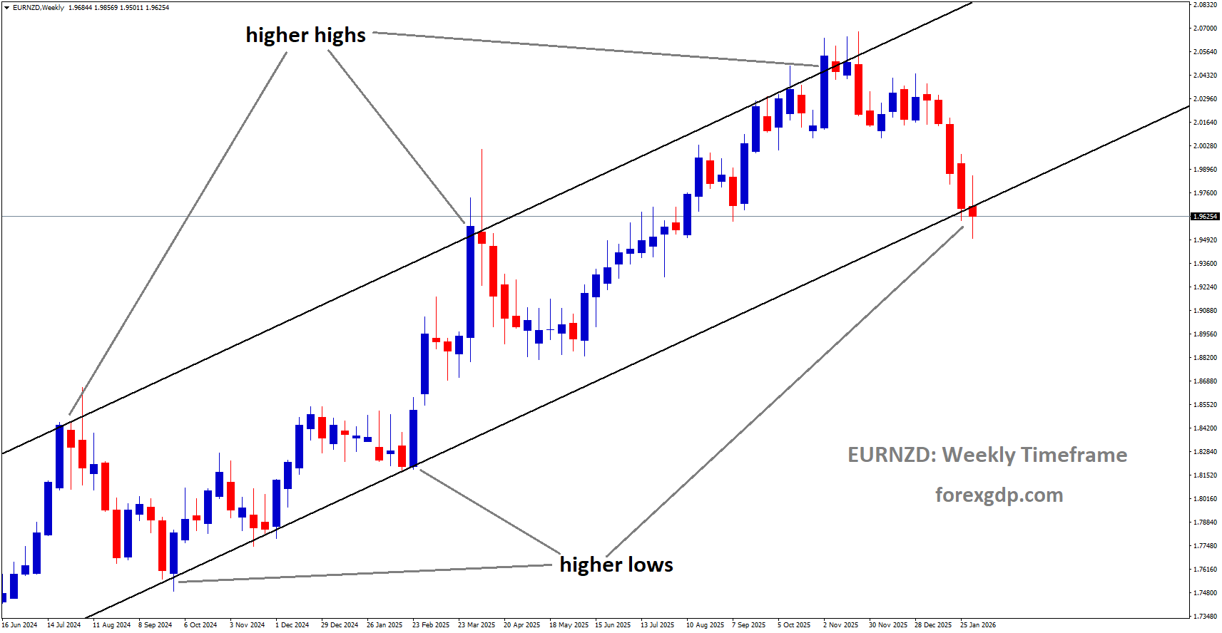 EURNZD is moving in an uptrend channel, and the market has reached a higher low area of the pattern EURNZD is moving in an uptrend channel, and the market has reached a higher low area of the pattern