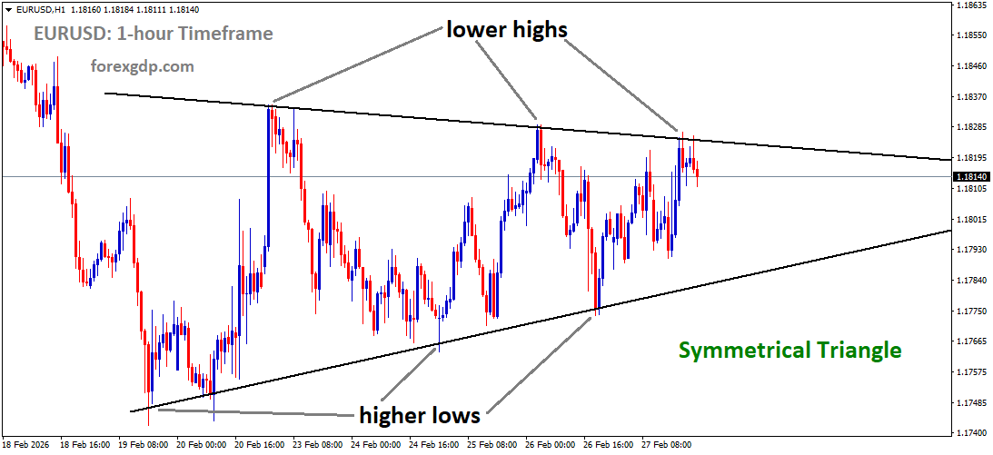 EURUSD is moving in a symmetrical Triangle and market has reached lower high area of the pattern