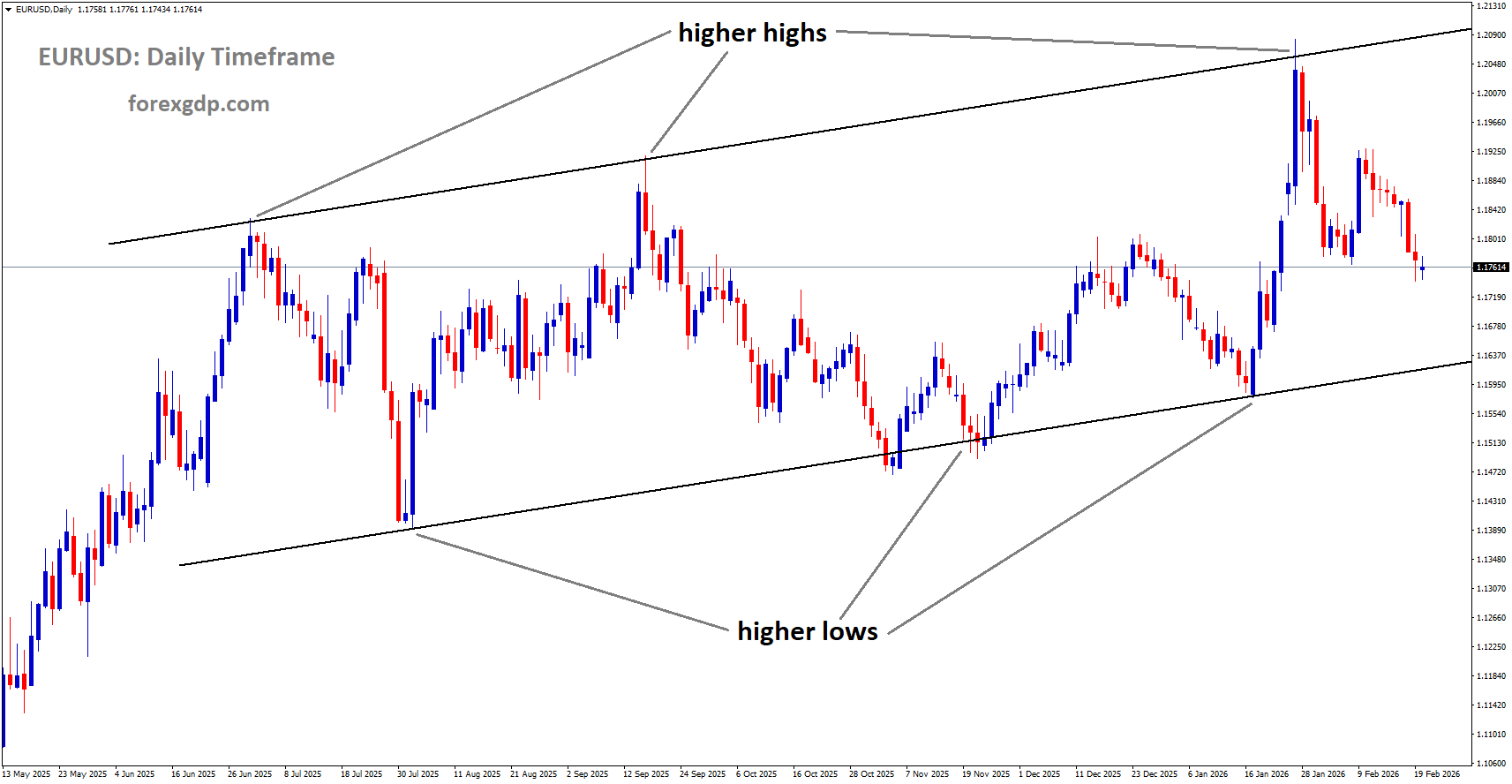 EURUSD is moving in an ascending channel, and the market has fallen from the higher high area of the channel EURUSD is moving in an ascending channel, and the market has fallen from the higher high area of the channel