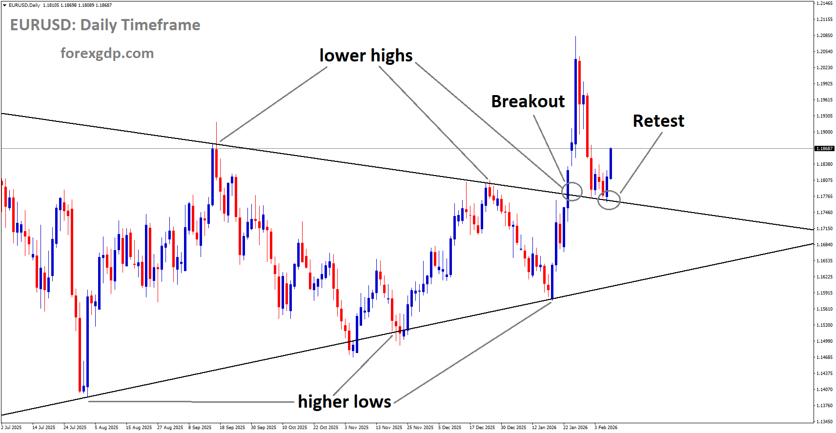 EURUSD is rebounding from the retest area of the broken symmetrical Triangle pattern EURUSD is rebounding from the retest area of the broken symmetrical Triangle pattern