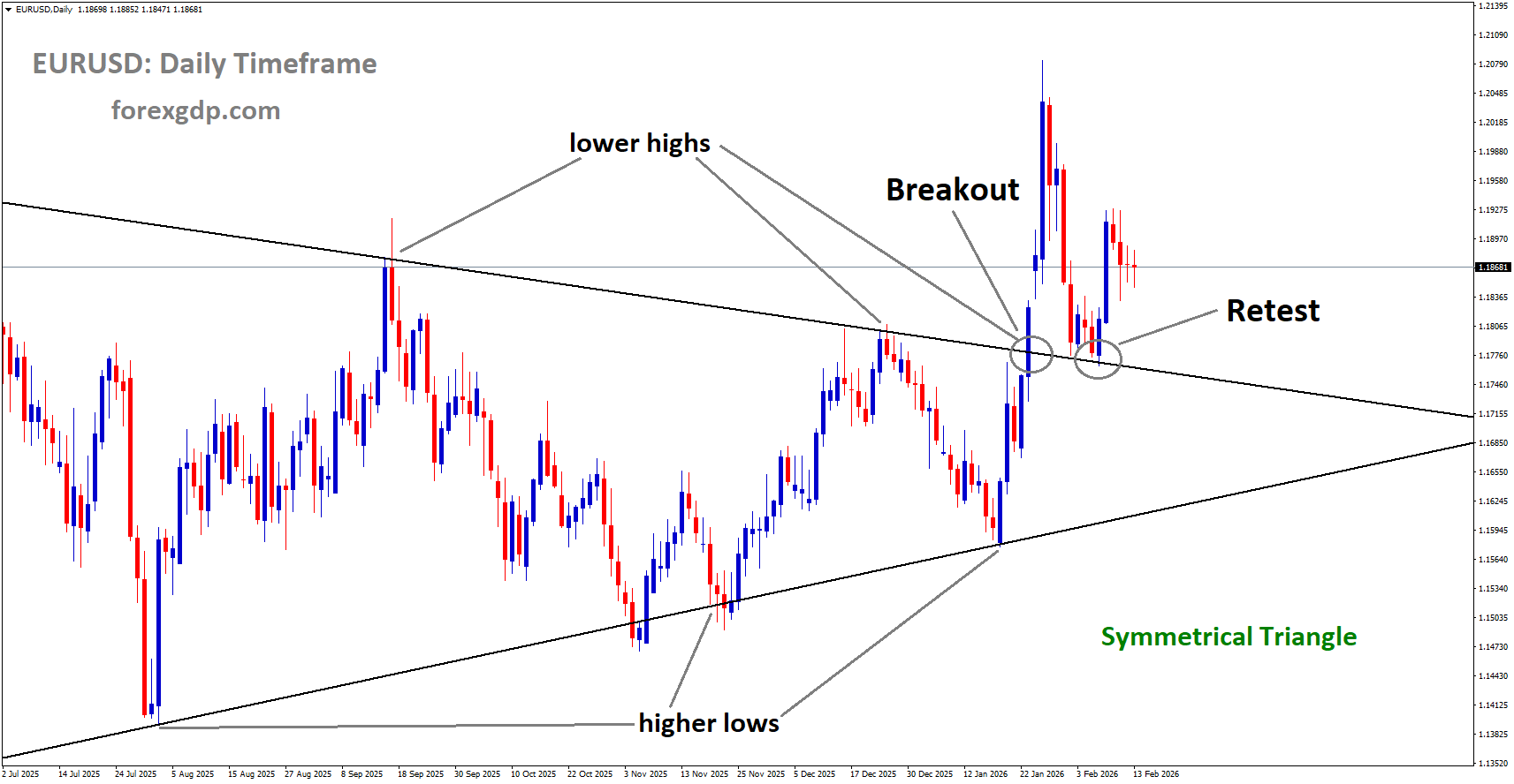 EURUSD is rebounding from the retest area of the broken symmetrical triangle pattern