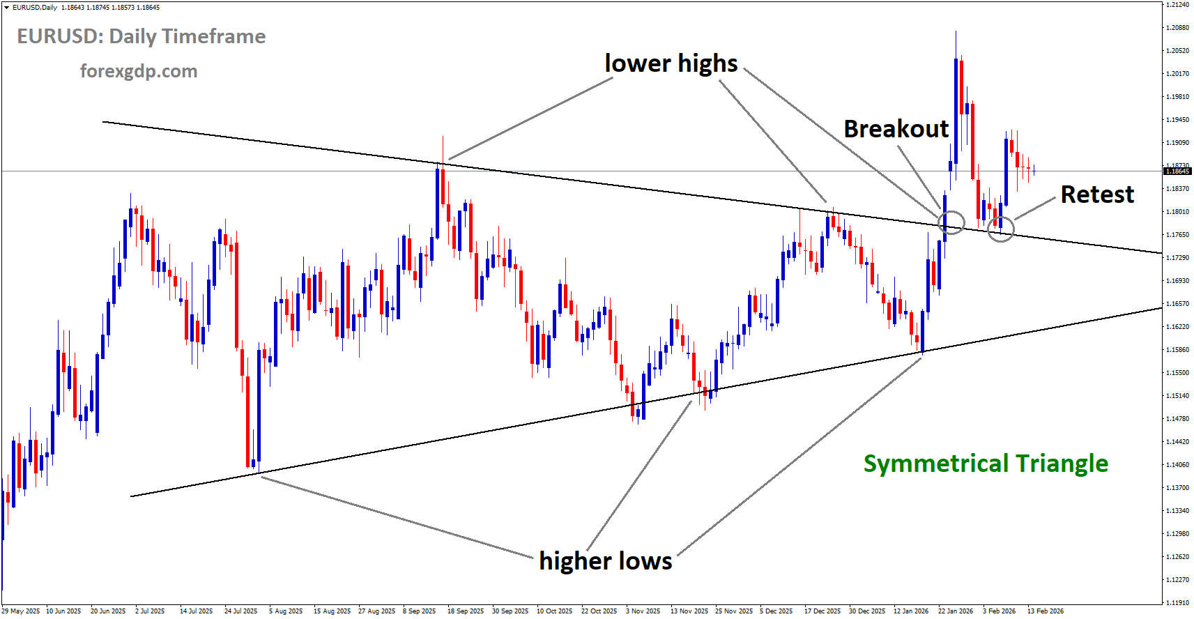 EURUSD is rebounding from the retest area of the broken symmetrical triangle pattern EURUSD is rebounding from the retest area of the broken symmetrical triangle pattern