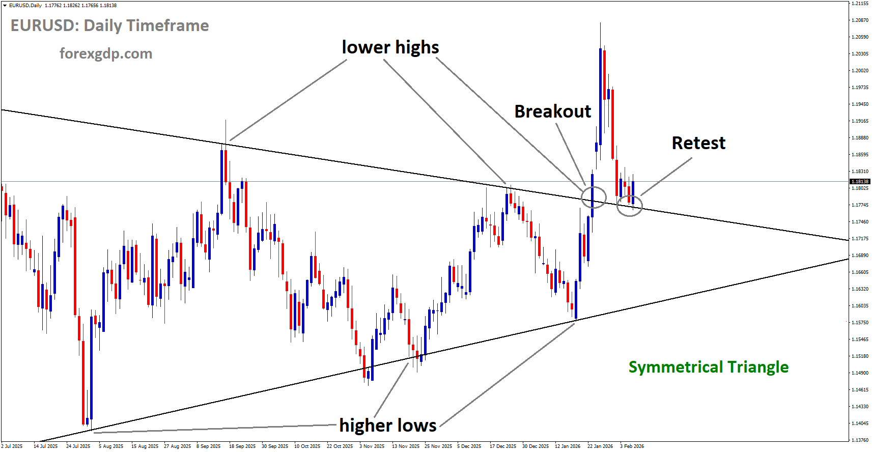 EURUSD reached the retest area of the broken symmetrical Triangle pattern