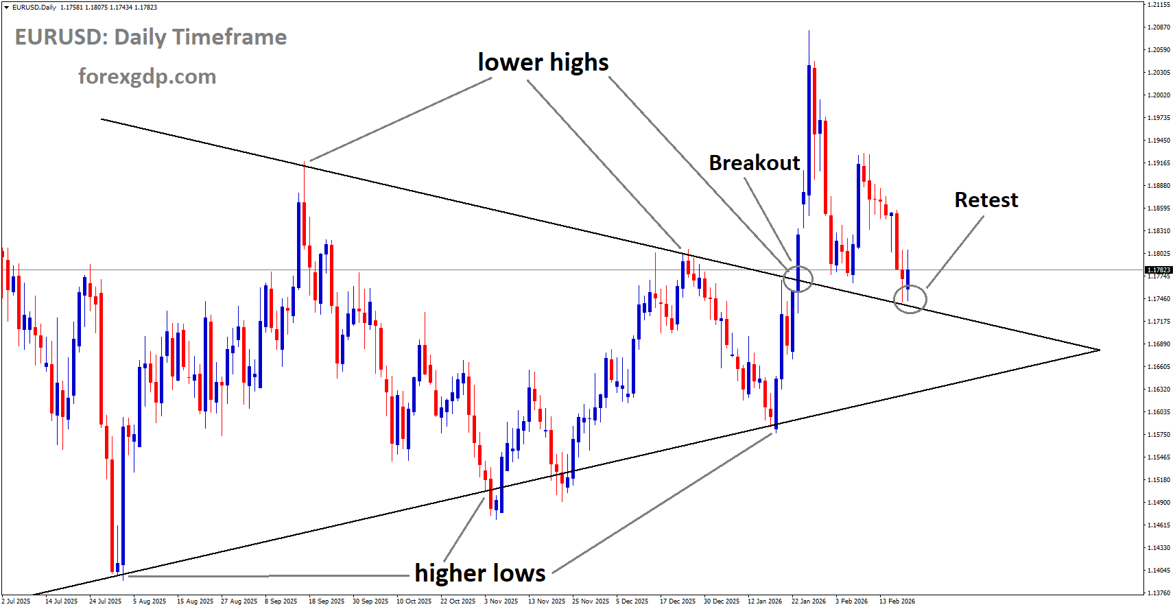 EURUSD reached the retest area of the broken symmetrical Triangle pattern