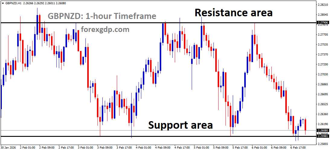 GBPNZD reached the support area of the box pattern GBPNZD reached the support area of the box pattern