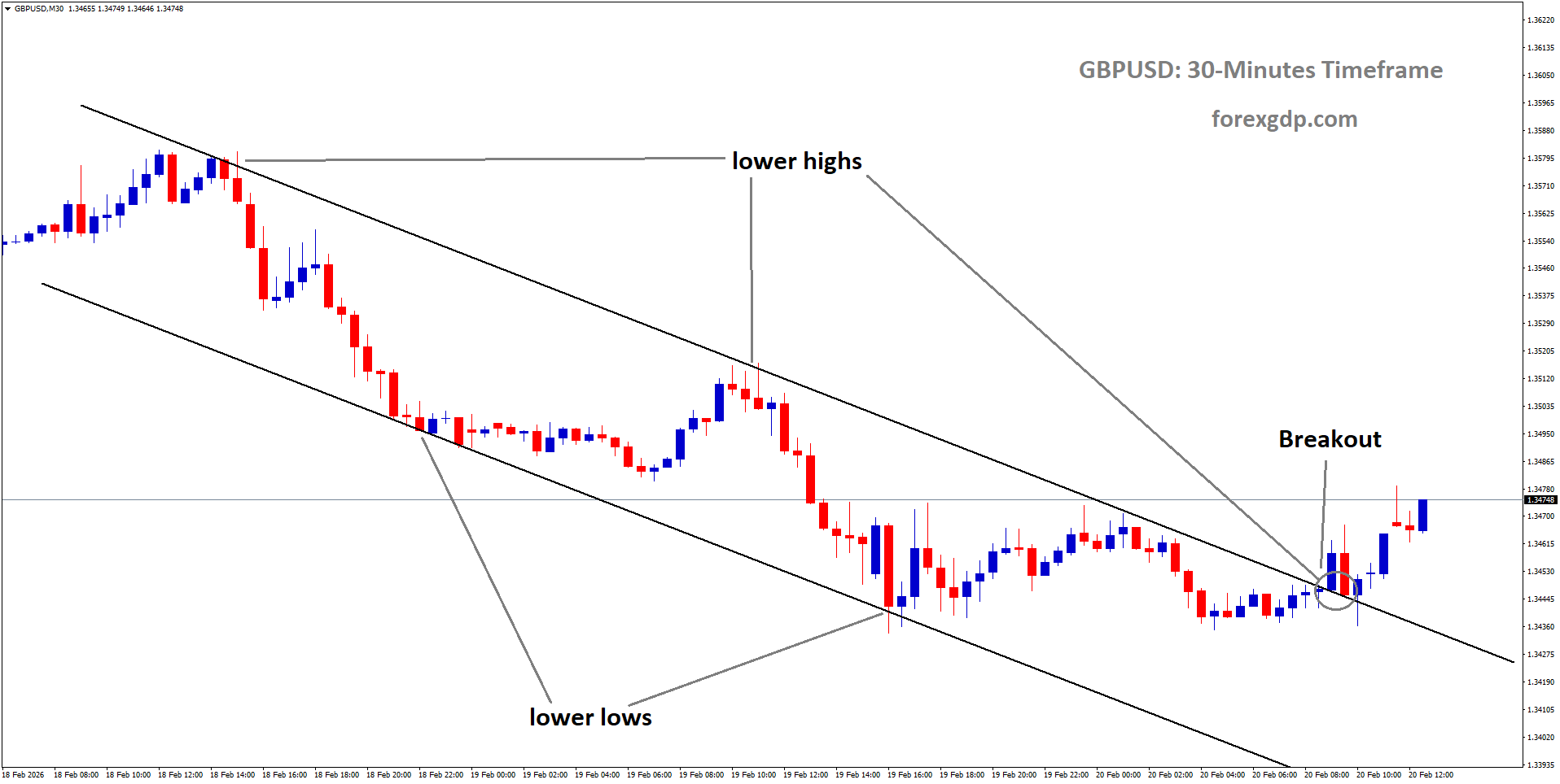 GBPUSD has broken the descending channel in upside GBPUSD has broken the descending channel in upside