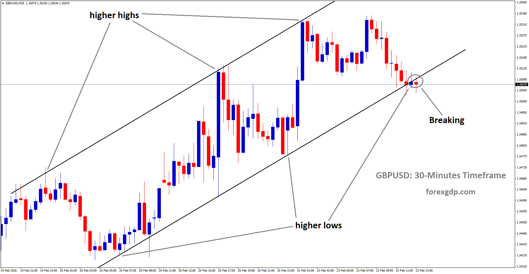 GBPUSD is breaking the higher low area of the uptrend channel GBPUSD is breaking the higher low area of the uptrend channel