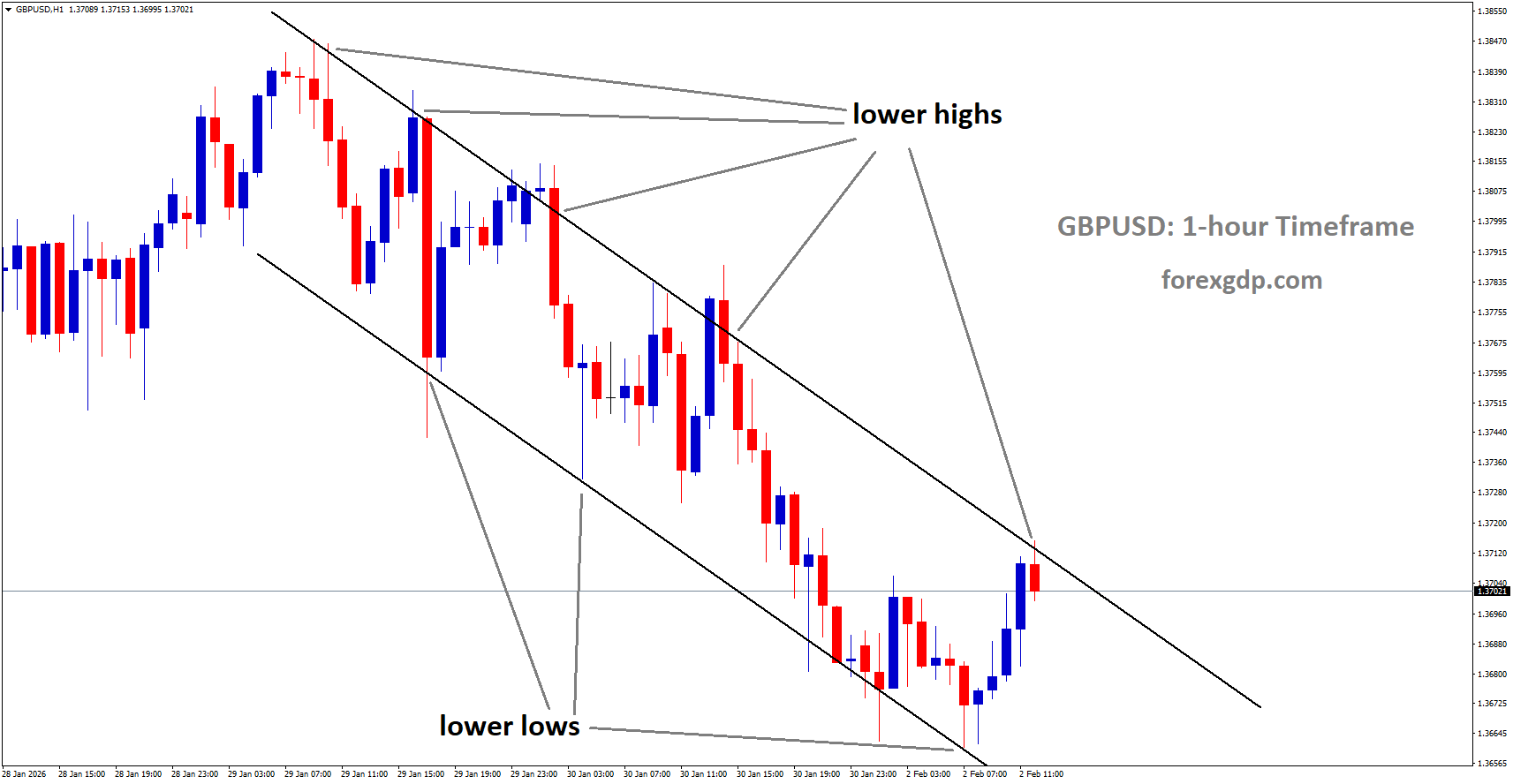 GBPUSD is moving in a descending channel, andthe market has reached the lower high area of the channel GBPUSD is moving in a descending channel, andthe market has reached the lower high area of the channel